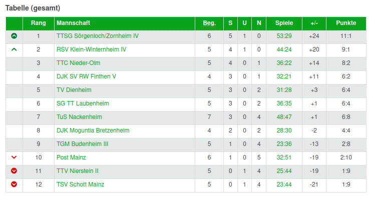 files/public/abteilungen/Abteilung Tischtennis/TischtennisTabelle211031.png